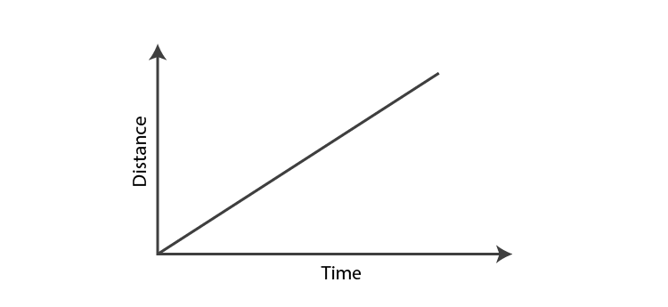 Distance time graph